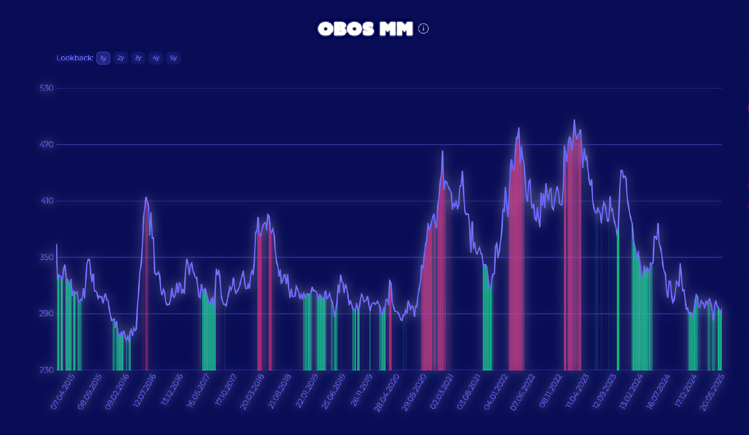 Historical OBOS MM indicator with a timeline from 2015 to May 2025.