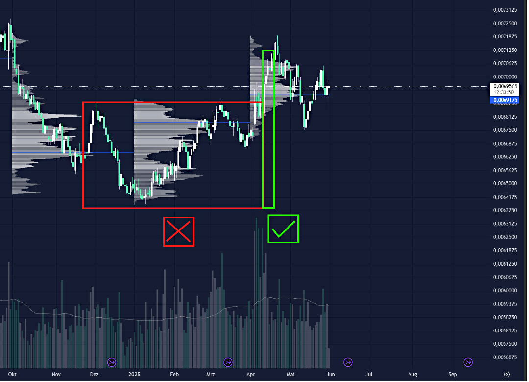 Historical candlestick chart with a red frame around a long sideways phase and a green frame around a later breakout.