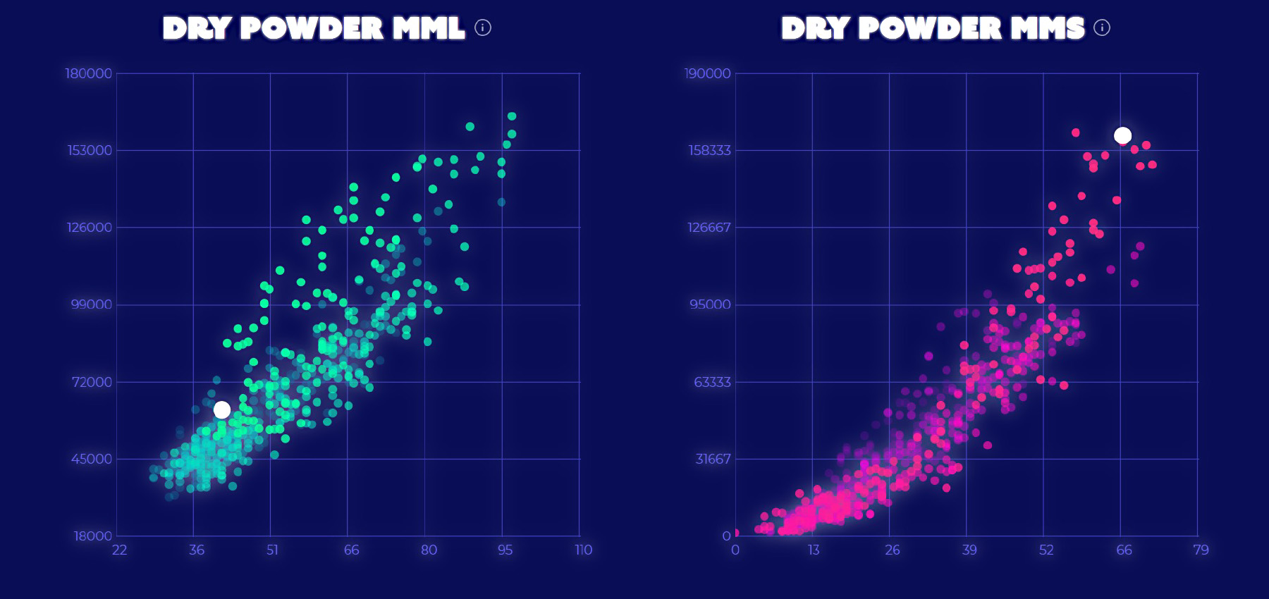 Second historical Futures Insights view of Managed Money Long and Short Dry Powder values.