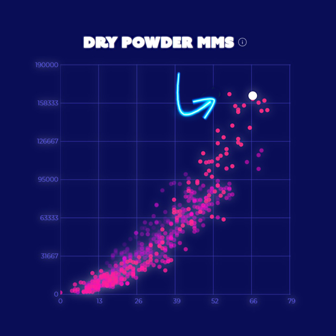Historical Dry Powder Short chart with one white dot above many earlier pink dots.