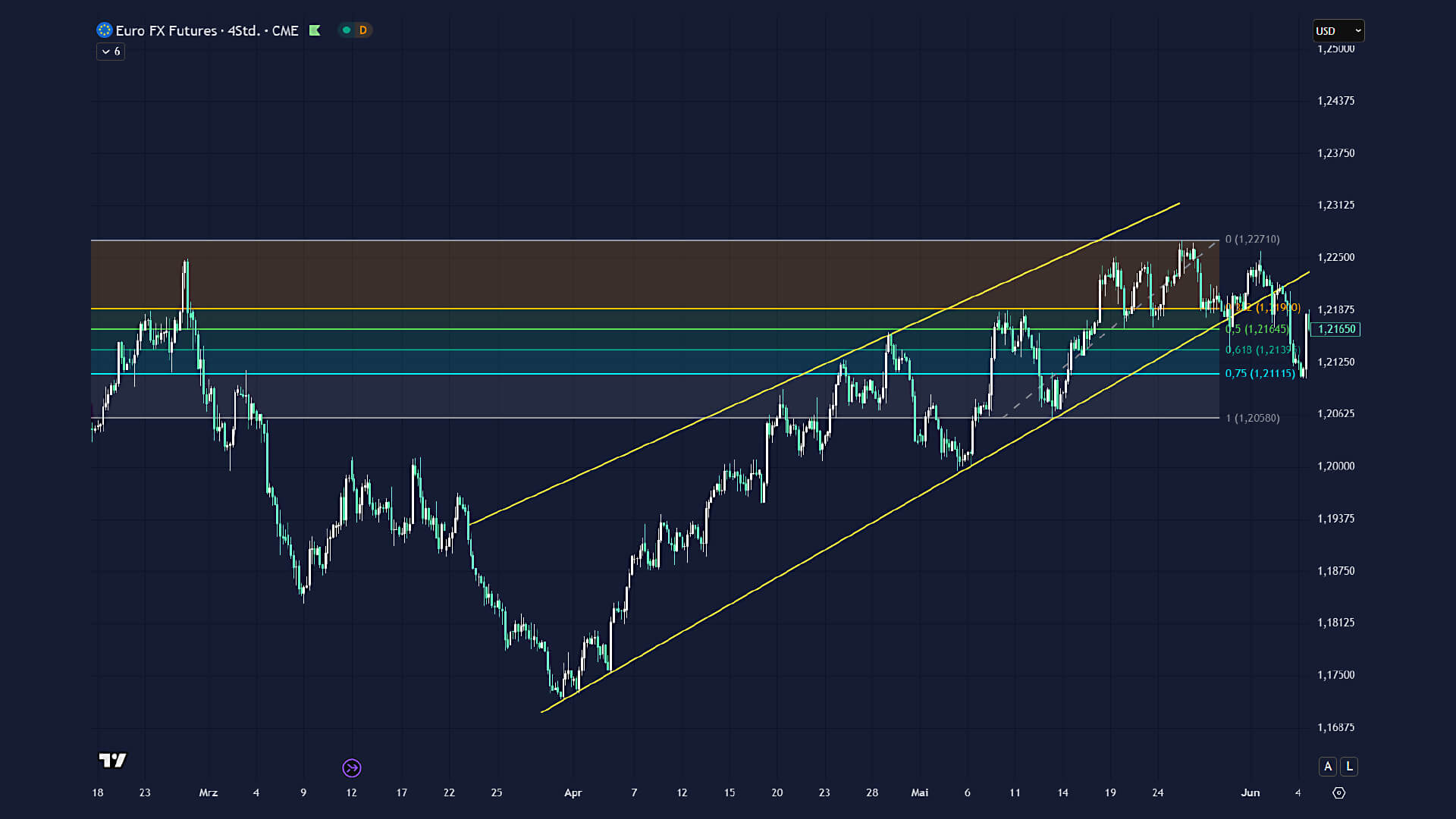 Original Euro FX futures chart with one Fibonacci grid inside a larger uptrend and yellow trend lines.