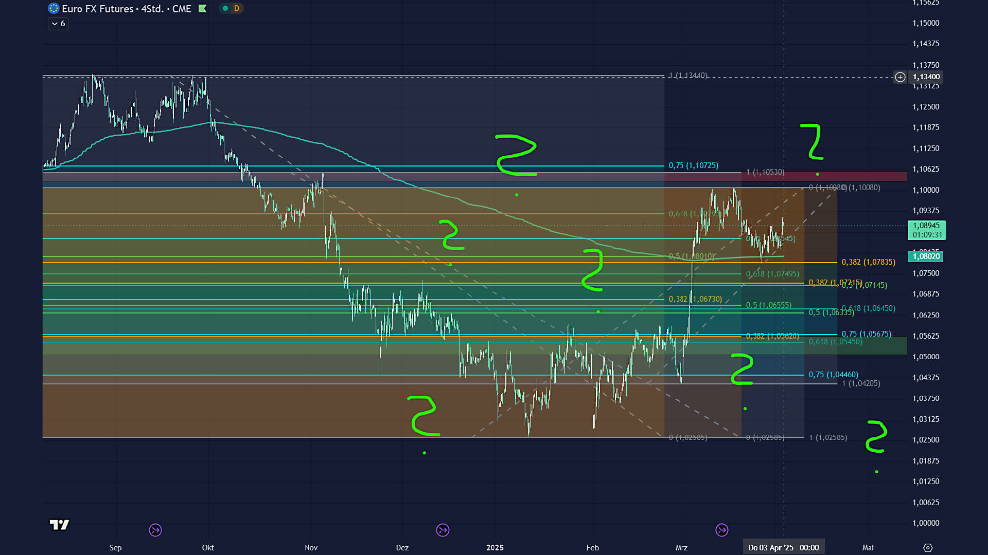 Original Euro FX futures chart with many overlapping Fibonacci grids and green question marks; the lines are difficult to attribute to one move.