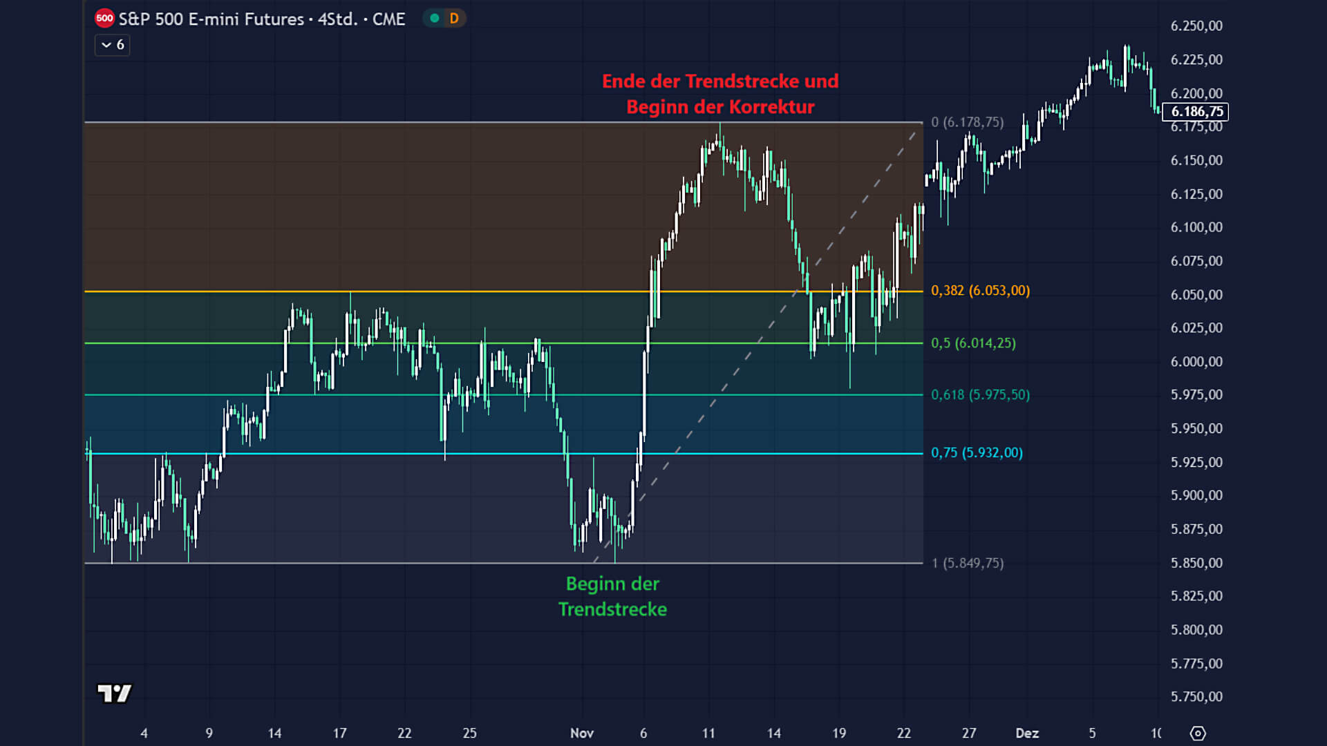 Original S&P 500 E-mini futures chart with anchors at 5,849.75 and 6,178.75, retracement levels of 38.2, 50, 61.8 and 75 percent, and subsequent price action. German chart labels mark the start and end of the trend move.