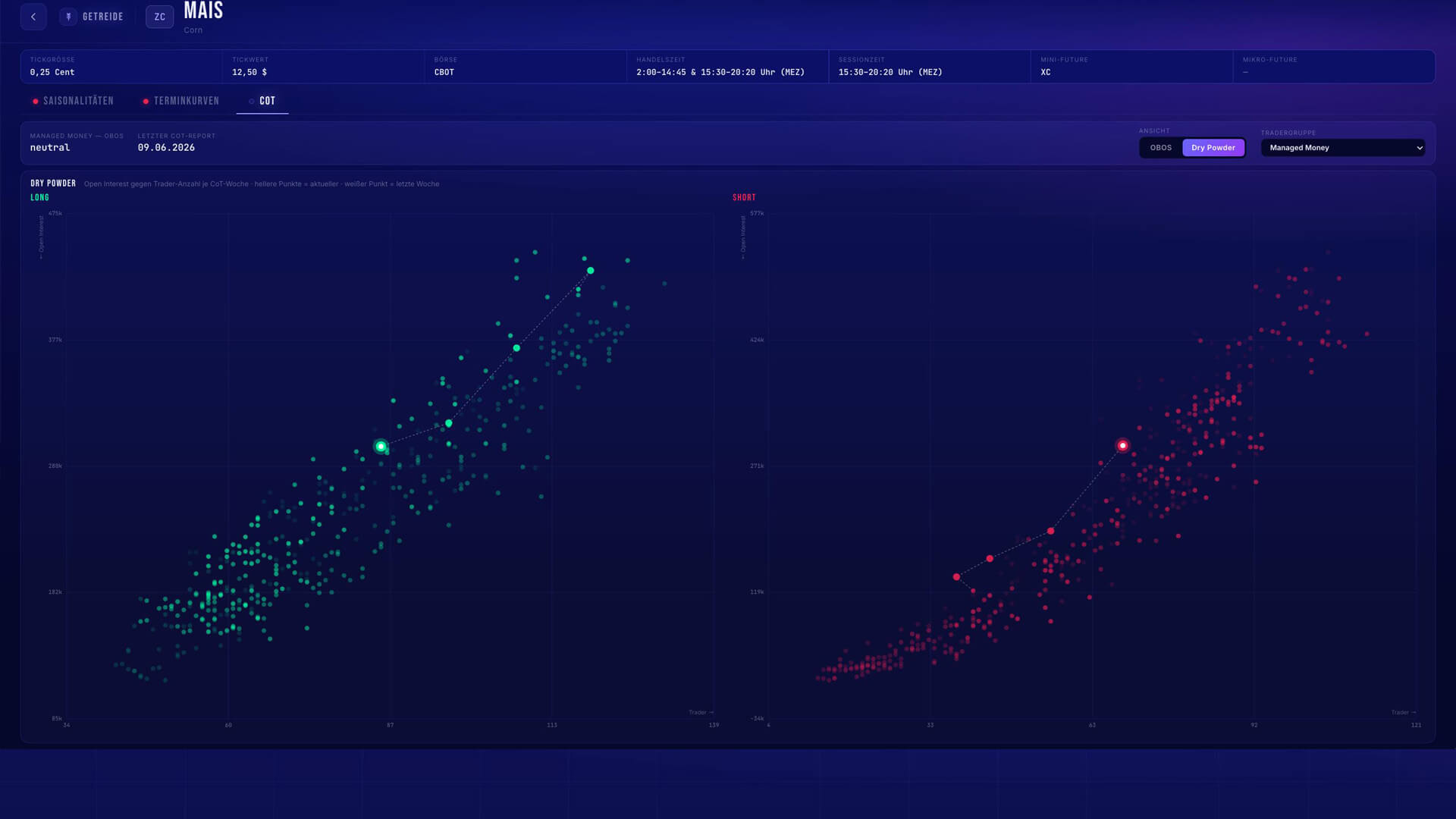 Futures Insights Dry Powder indicator showing CoT-based buying power for Gold futures