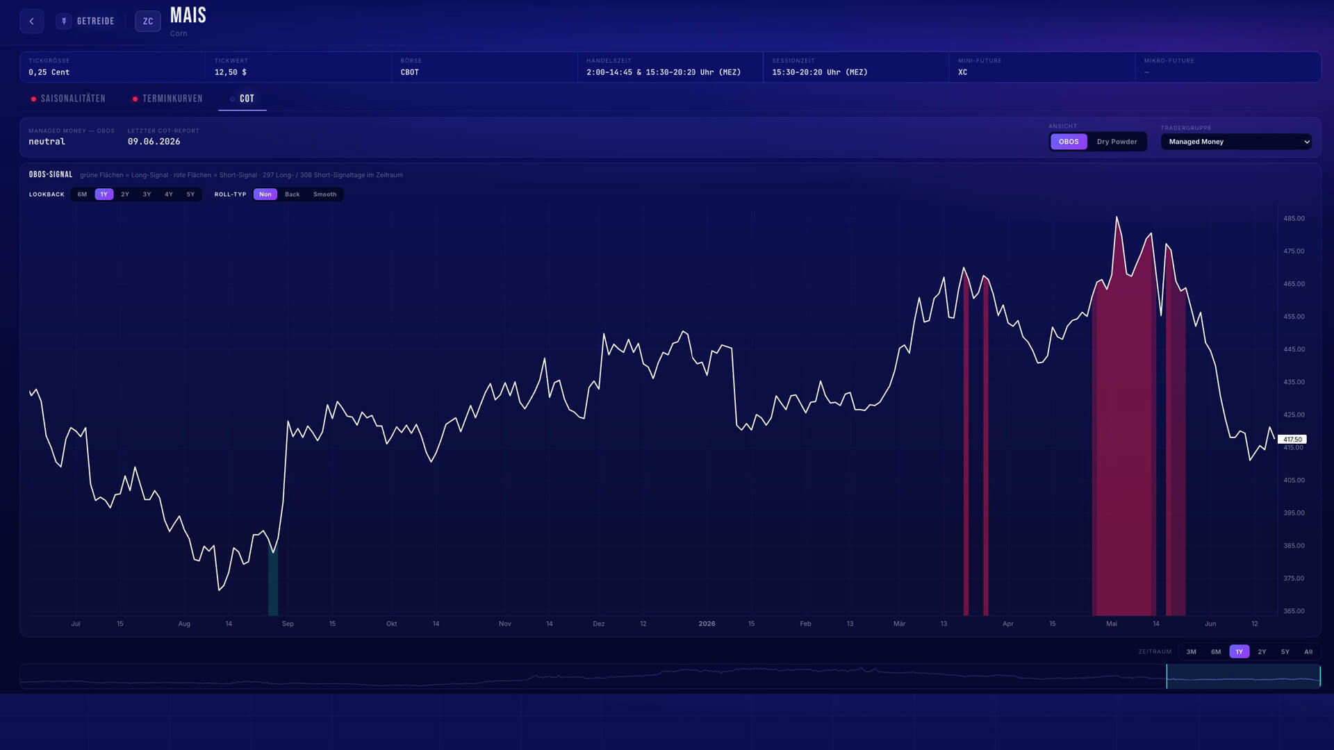 Futures Insights OBOS indicator showing overbought and oversold CoT positioning for Gold futures