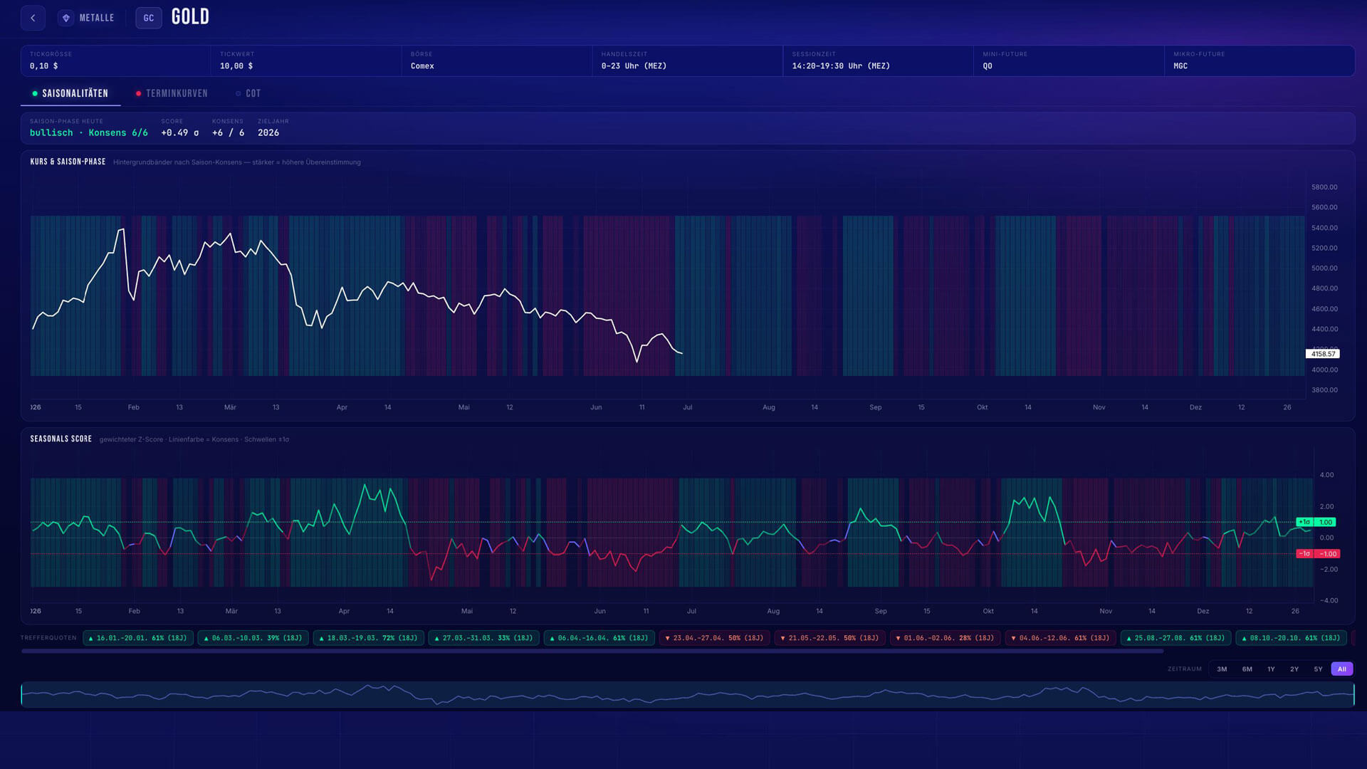 Futures Insights seasonality indicator showing the seasonal pattern for Gold futures
