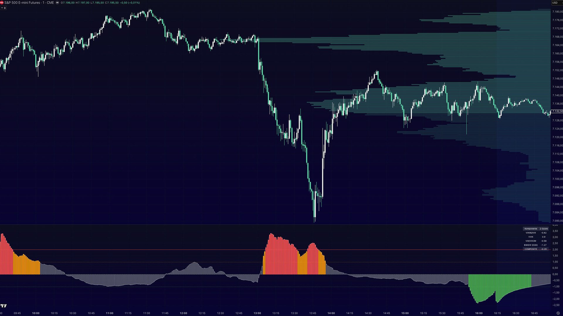 Der Skew Stress Composite in TradingView unter einem Minutenchart des S&P 500 E-mini