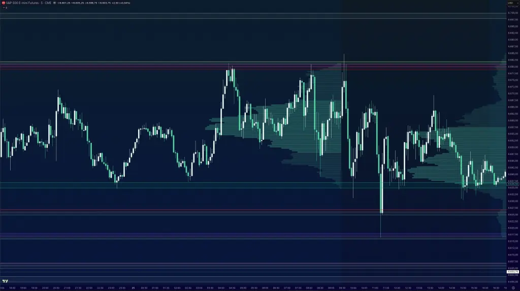ES-Chart mit LOI-Levels - die Preisaktion reagiert an den vorab berechneten Zonen