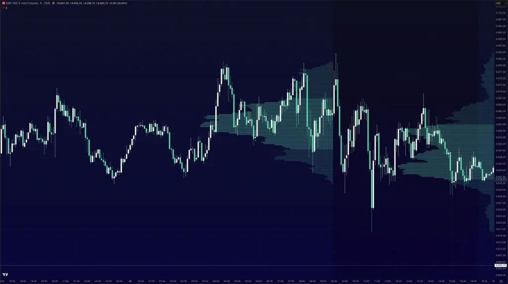 Derselbe ES-Chart ohne LOI - nur Kerzen, kein struktureller Kontext