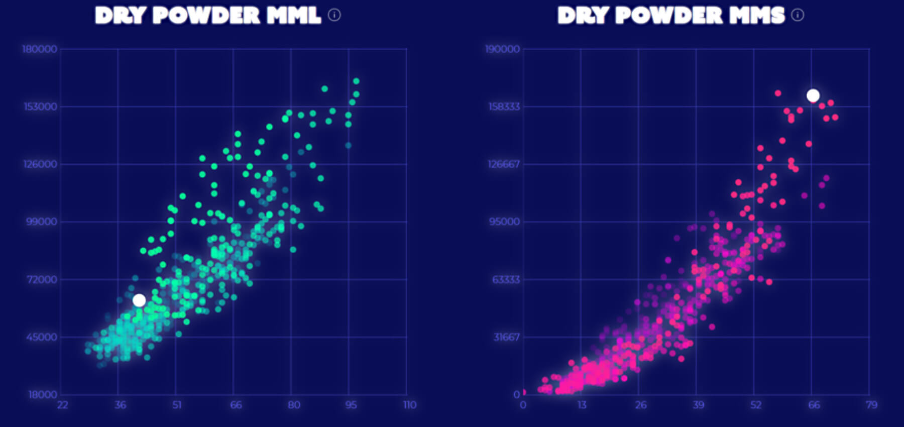 Historical Dry Powder chart of Managed Money long and short positions in the 2025 Academy example.