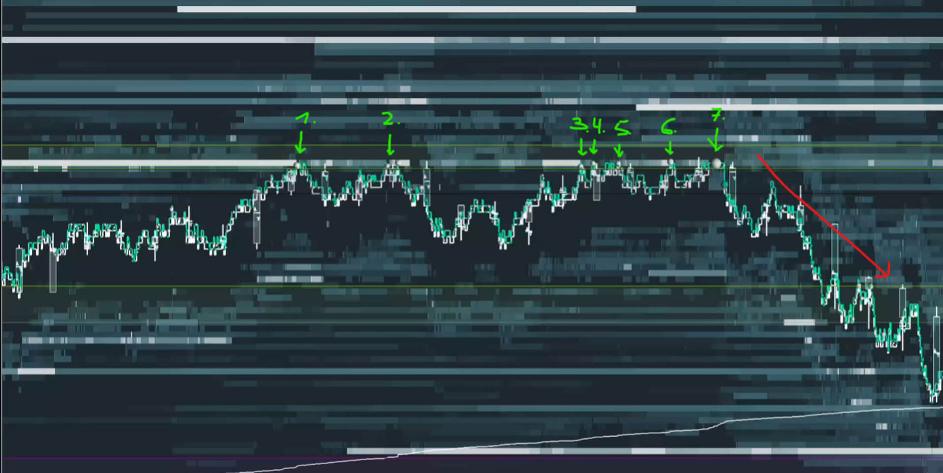 Historical heatmap chart with several marked tests of an upper price area followed by a decline.
