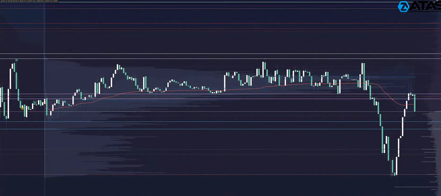 5-Minuten-Chart des S&P-500-Futures am 22. Mai 2025 mit einer rot hinterlegten Bear Zone. Der Kurs pendelt über Nacht seitwärts zwischen einer lila-rosa Linie und einem Volume-Profile-Level bei 5.876, fällt kurz vor der Eröffnung kräftig bis zur unteren Kante der Bear Zone und prallt dort nach oben ab.
